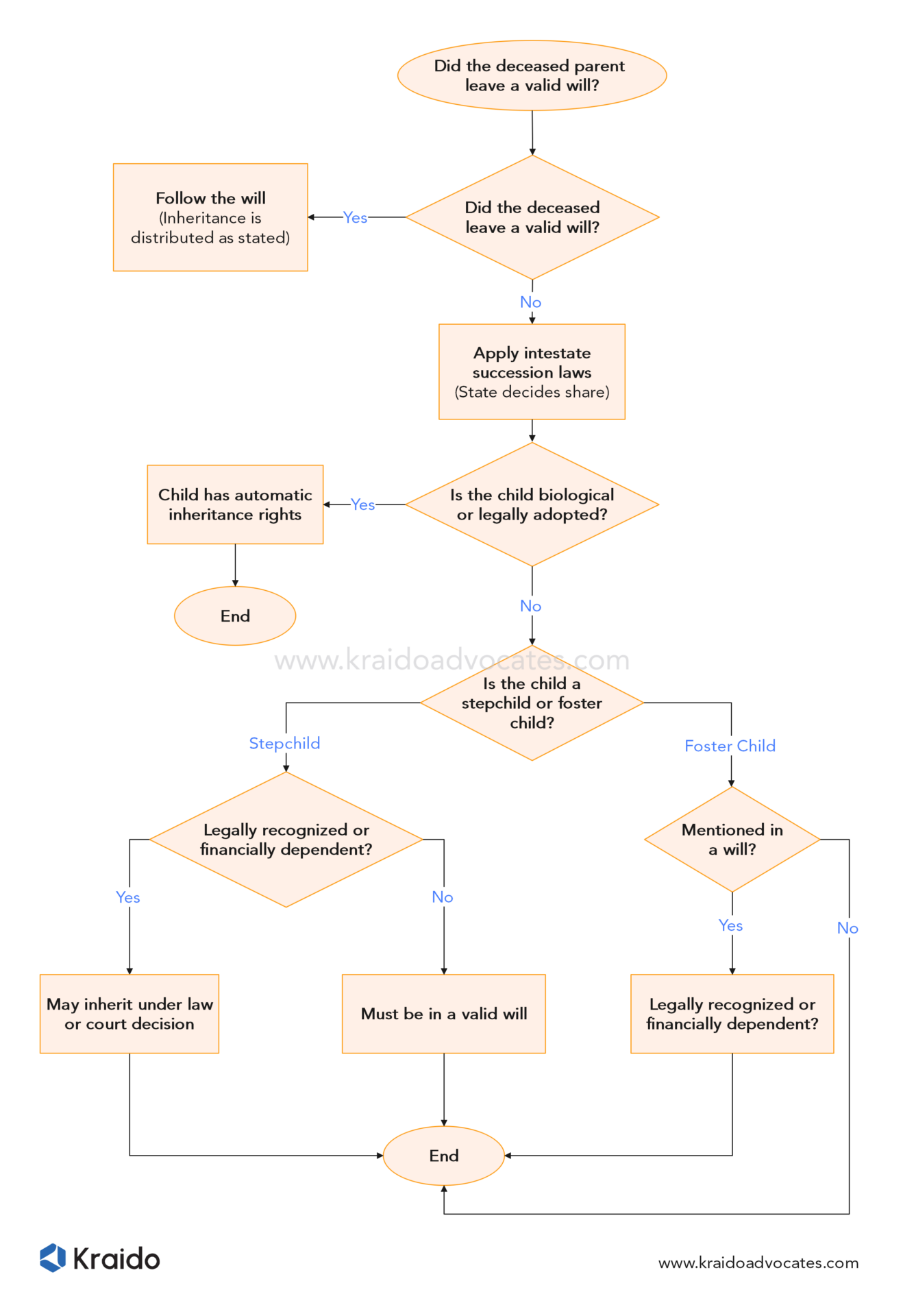 flowchart outlines how inheritance rights of children in Kenya are determined